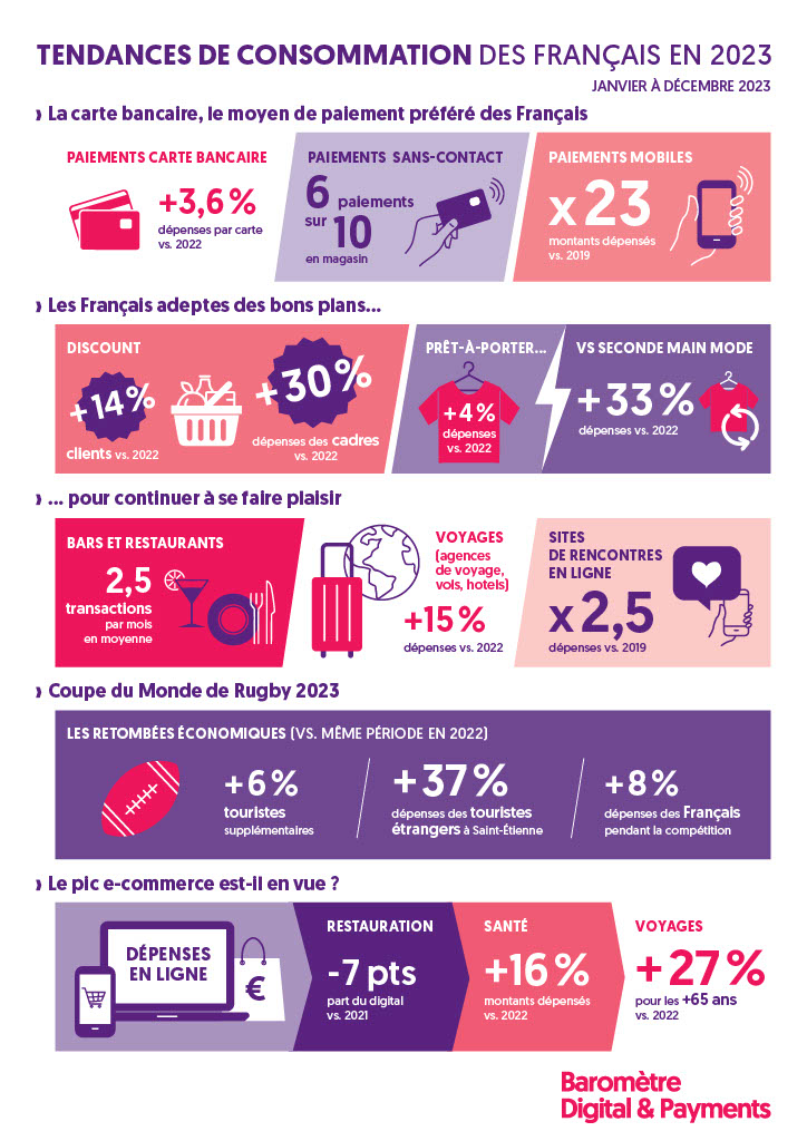 Infographie Baromètre Digital & Payments 2024 de BPCE L'Observatoire